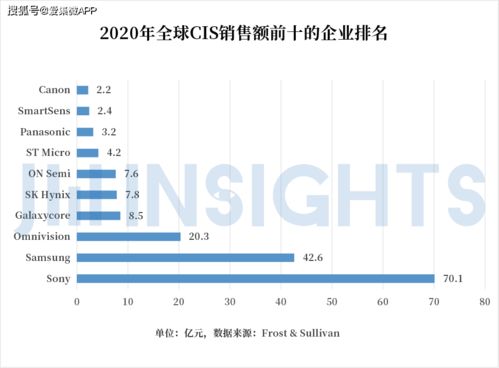 集微咨詢 國內(nèi)CIS公司競逐高端市場，發(fā)展獨有工藝，有望通過國內(nèi)貿(mào)易代理完成整體逆襲