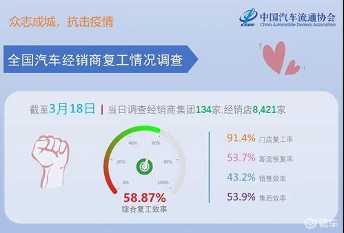 主機(jī)廠(chǎng)與經(jīng)銷(xiāo)商復(fù)工率超9成 工信部再推新舉措助力復(fù)工復(fù)產(chǎn)
